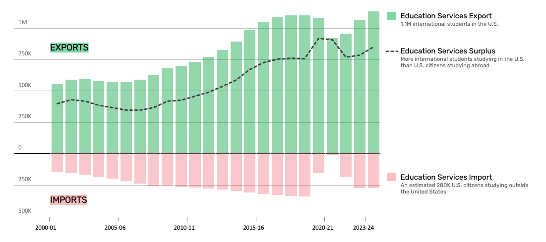 This graphic shows a chart analysis of the Institute of International Education Open Doors Data set on the impact of education on the US economy.