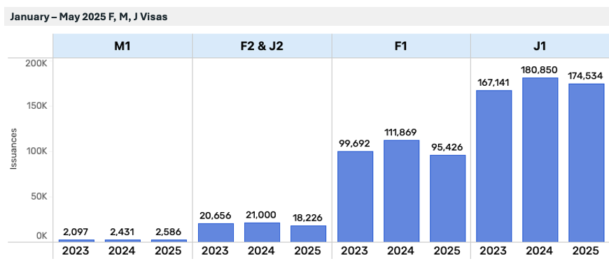This table shows issuances of F, M, and J student visas from January to May 2025 in the United States.