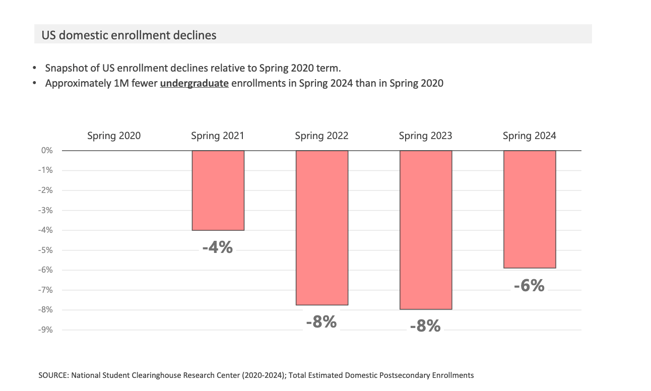 This image shows a table from Spring 2000 to Spring 2024 and the yearly declining enrollments of domestic students at US universities and colleges.
