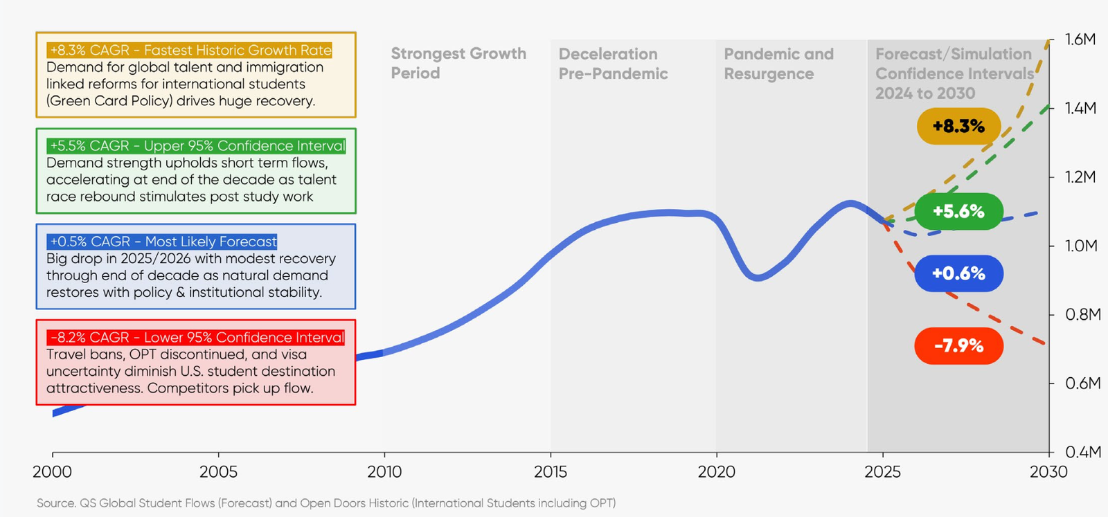 This graphic shows confidence levels among international students regarding studying abroad in the US, with data going back to 2000 and forecasts through 2030.