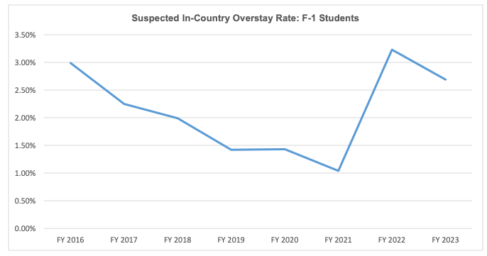 This line chart shows the Suspected In-Country Overstay Rate for F-1 Students in the US from FY2016 through FY2023.