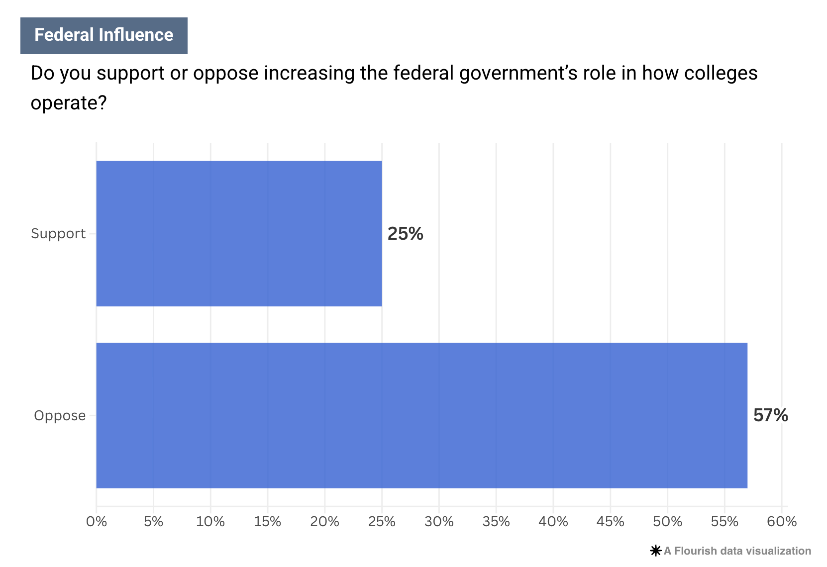 This image shows a graph indicating support or opposition to the question "Do you support or oppose increasing the federal government's role in how colleges operate?" with 25% in support and 57% opposed.