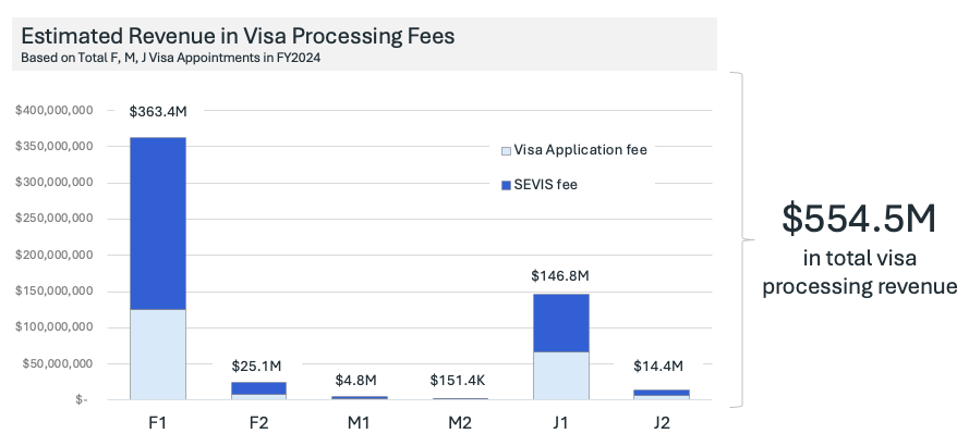 This chart shows the estimated revenue in visa processing fees for F, M, and J visas in fiscal year 2024.