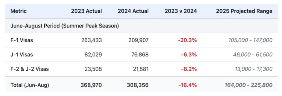 This table shows actual visa issuances for F-1, J-1, F-2, and J-2 student visas in the US in 2023, 2024, 2023 versus 2024, and the projected range for 2025.