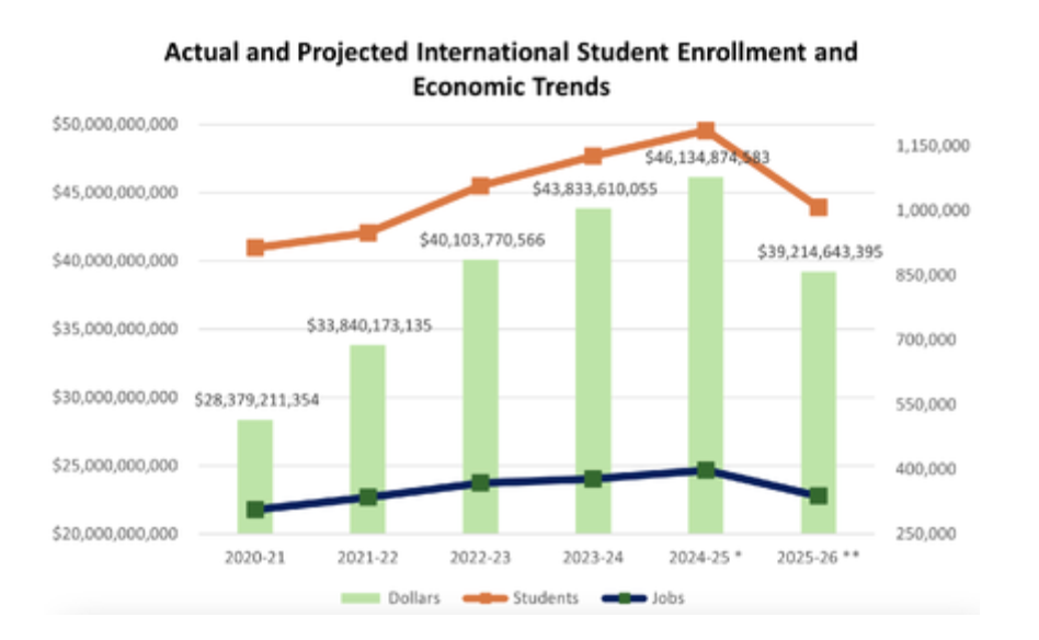 This line chart shows the impacts of actual and projected international student enrollment levels on US economic trends.