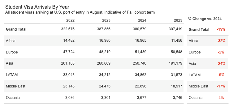 This table shows student visa arrivals by year in the United States, starting in 2022 and ending in 2025, with a percentage change between 2024 and 2025.