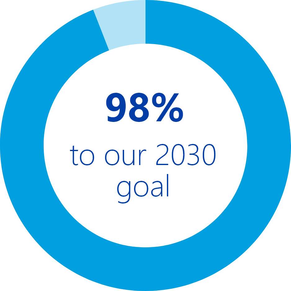 98% to our 2030 goal