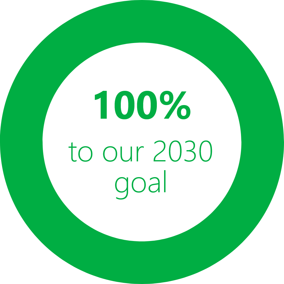 100% to our 2030 goal