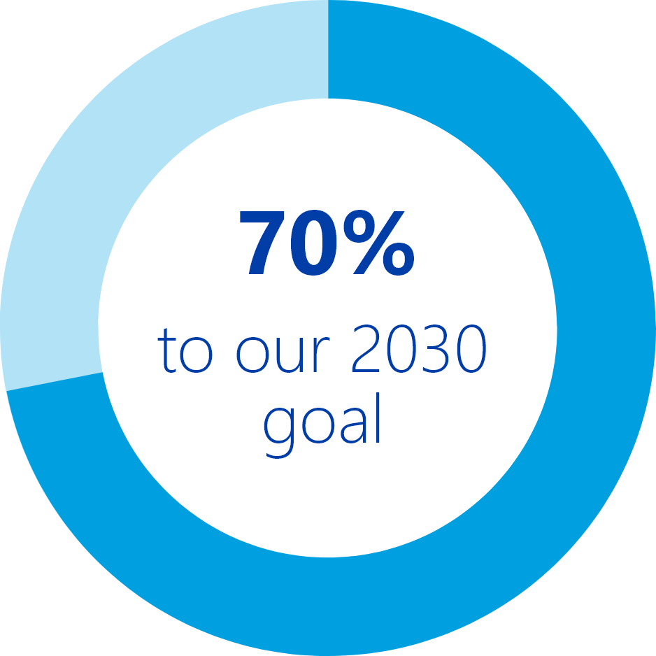 70% to our 2030 goal