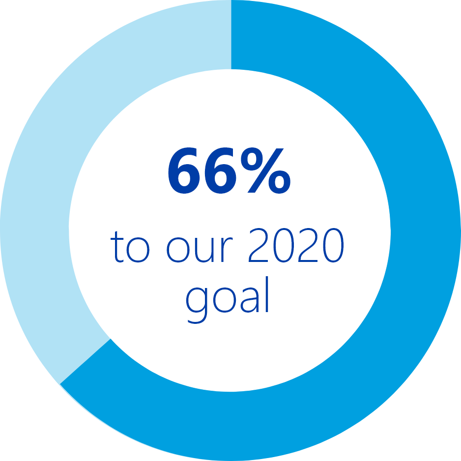 66% to our 2020 goal