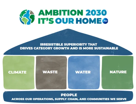 House graphic of the four pillars of Ambition 2030. Irresistible superiority that drives category growth and is more sustainable. The first floor is made of four pillars - climate, waste, water and nature. People are the foundation of the house graphic.