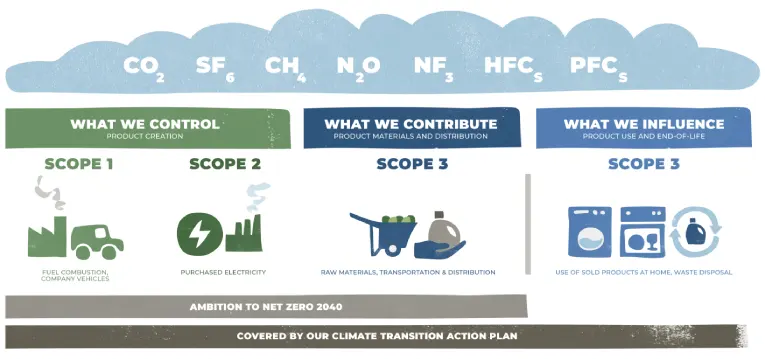 Net Zero by 2040 Graphic showing: what we control — fuel combustion, company vehicles & purchased electricity, what we contribute — raw materials, transportation & distribution, what we influence — use of solid products at home, waste disposal.
