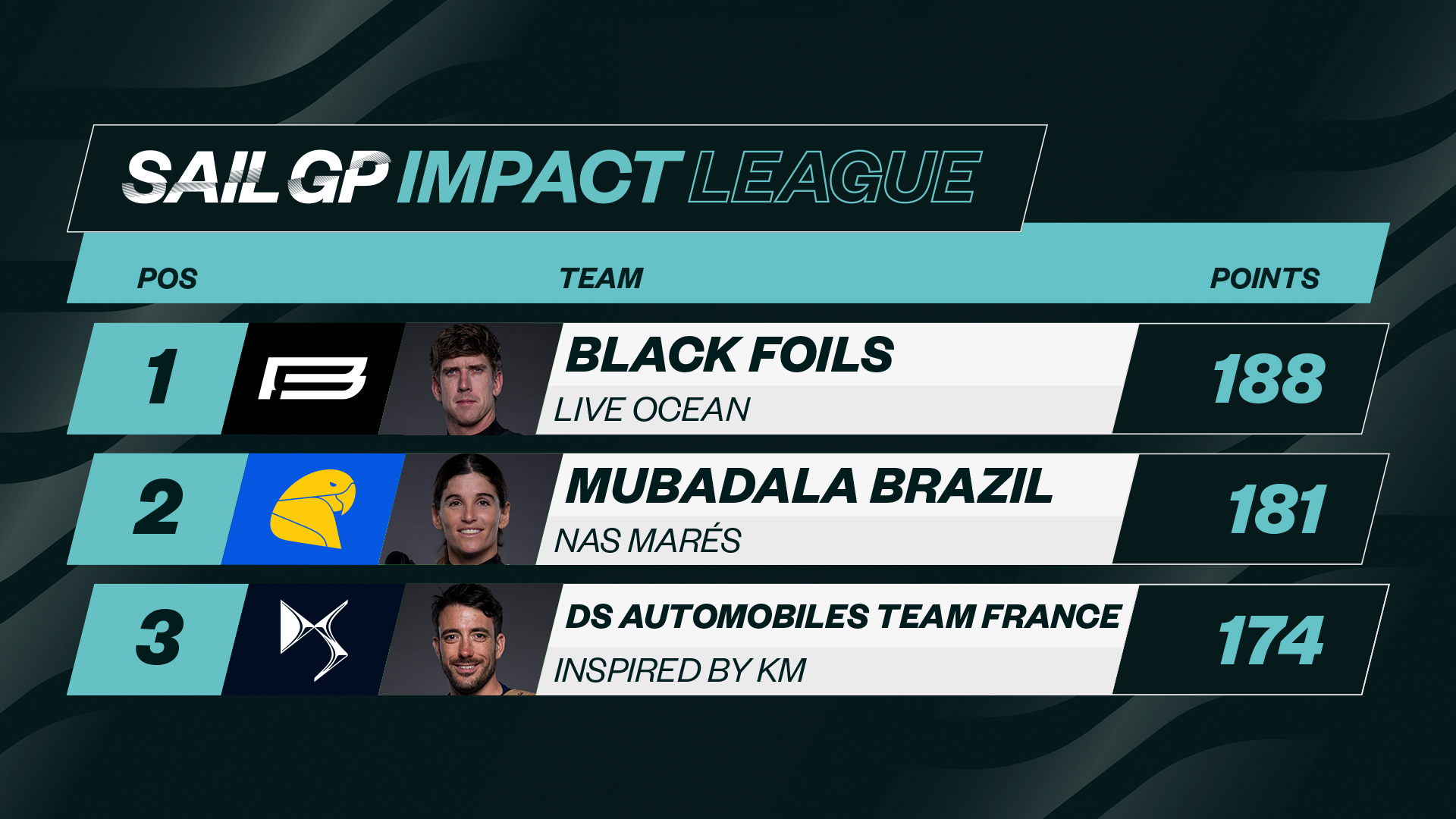 2026 Season // Impact League standings FA1