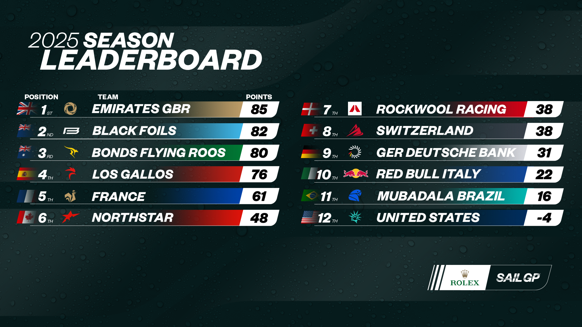 Season standings after Cadiz