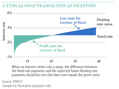 A Typical Swap Transaction