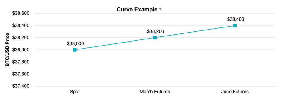 Contango in BTC Futures