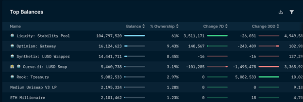 Top Balances