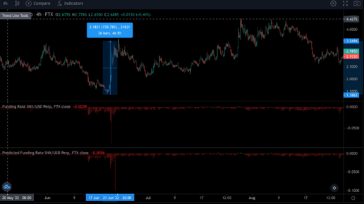 SNX/USDT and its Funding Rate