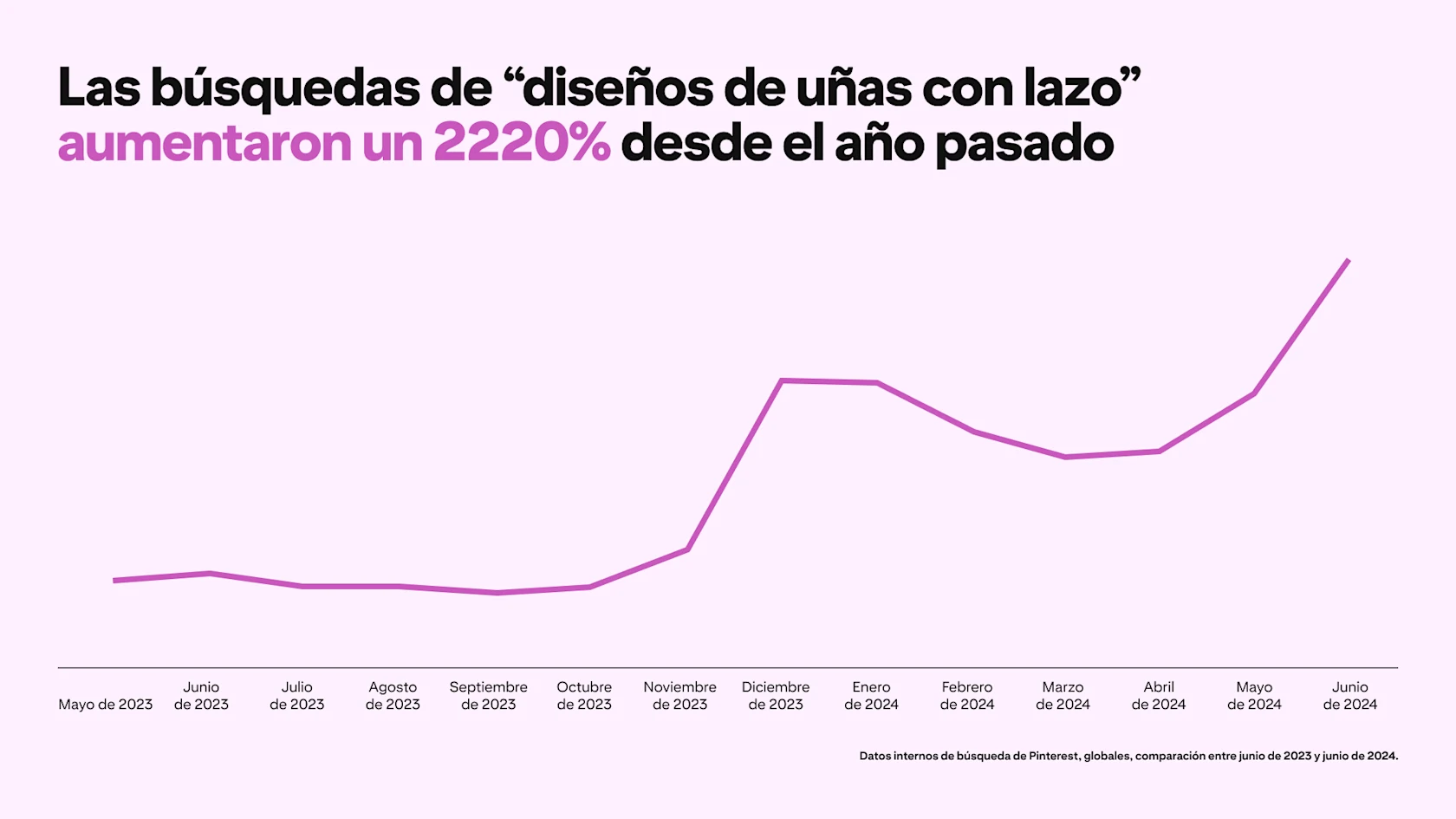 A graph depicts Pinterest searches for "bow nail design" rising 2220% since last year