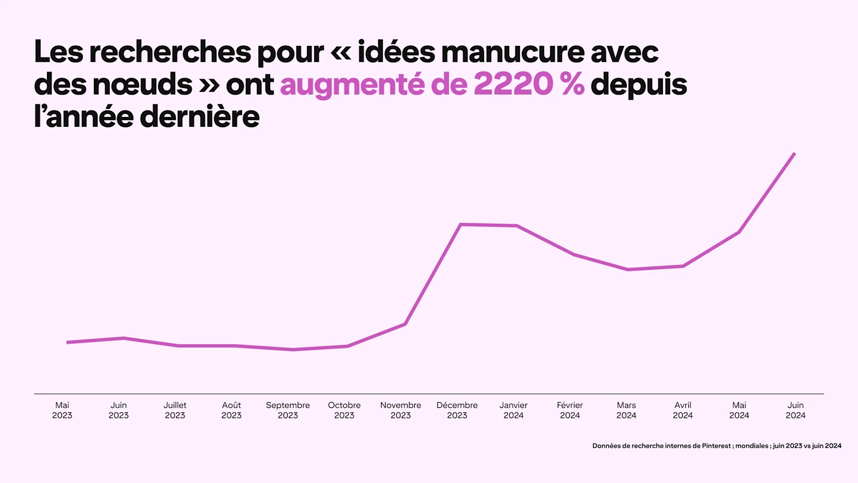 A graph depicts Pinterest searches for "bow nail design" rising 2220% since last year