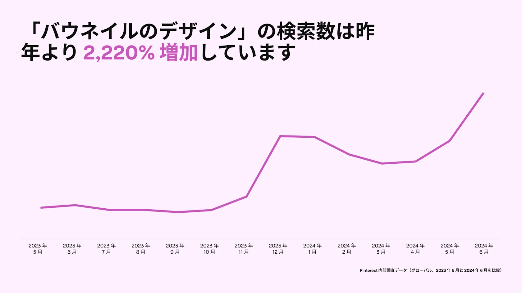 A graph depicts Pinterest searches for "bow nail design" rising 2220% since last year