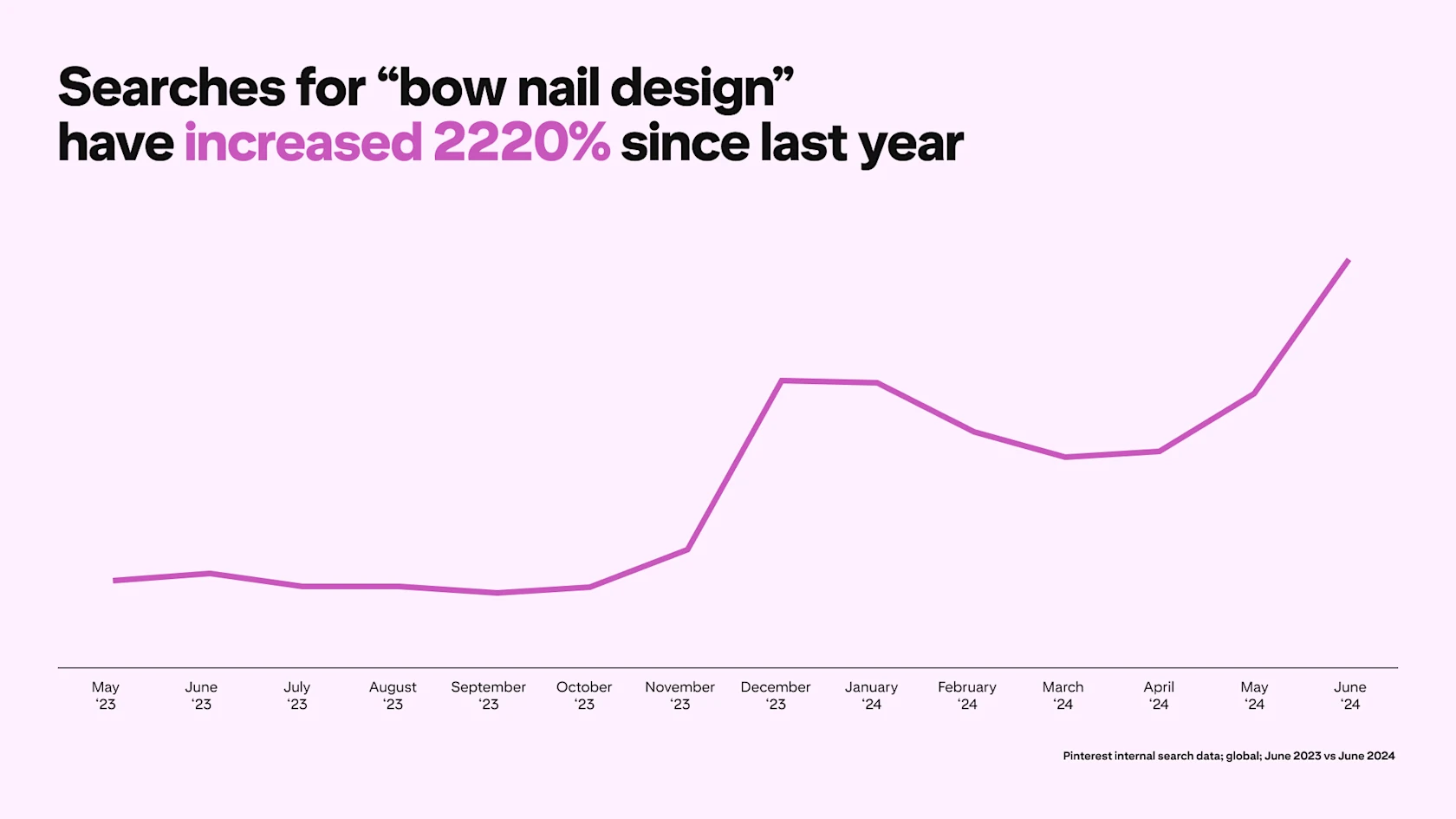 A graph depicts Pinterest searches for "bow nail design" rising 2220% since last year