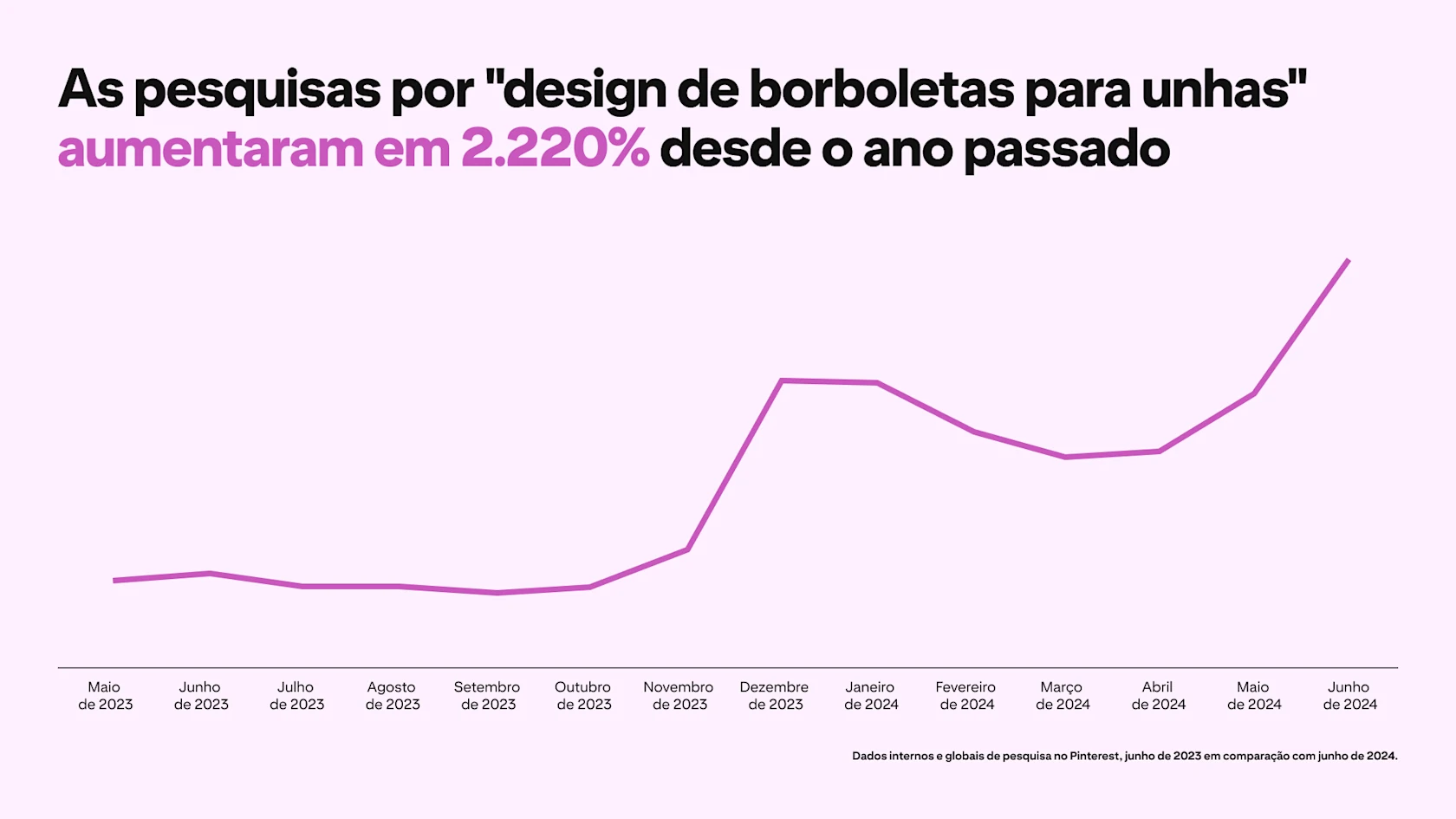 A graph depicts Pinterest searches for "bow nail design" rising 2220% since last year