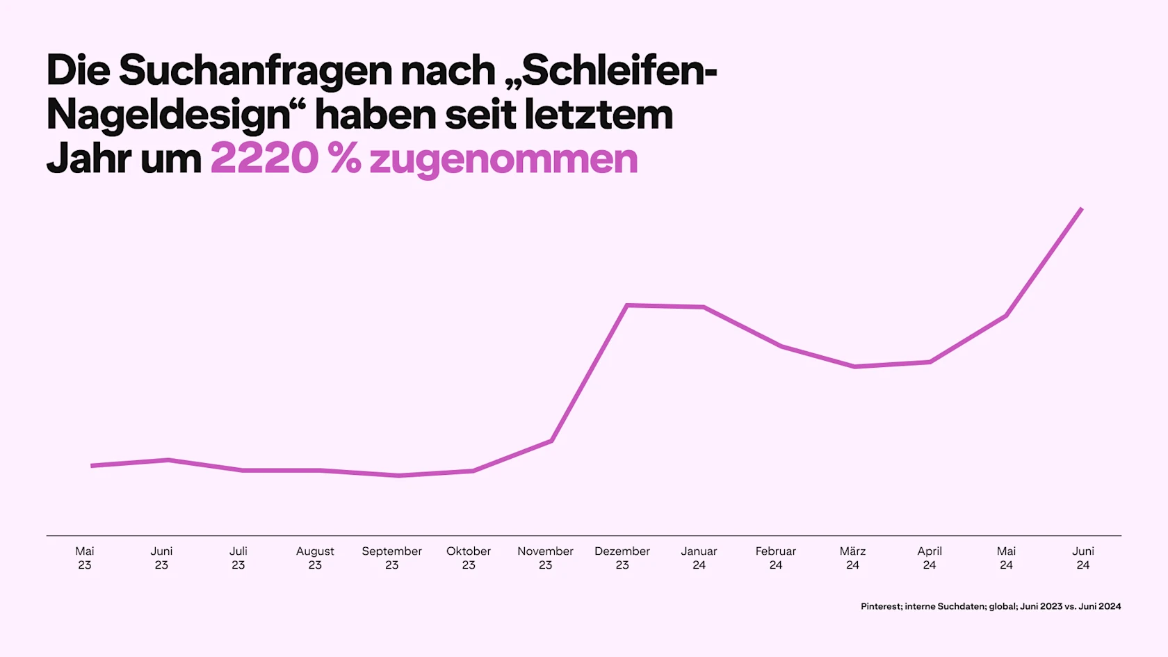 A graph depicts Pinterest searches for "bow nail design" rising 2220% since last year