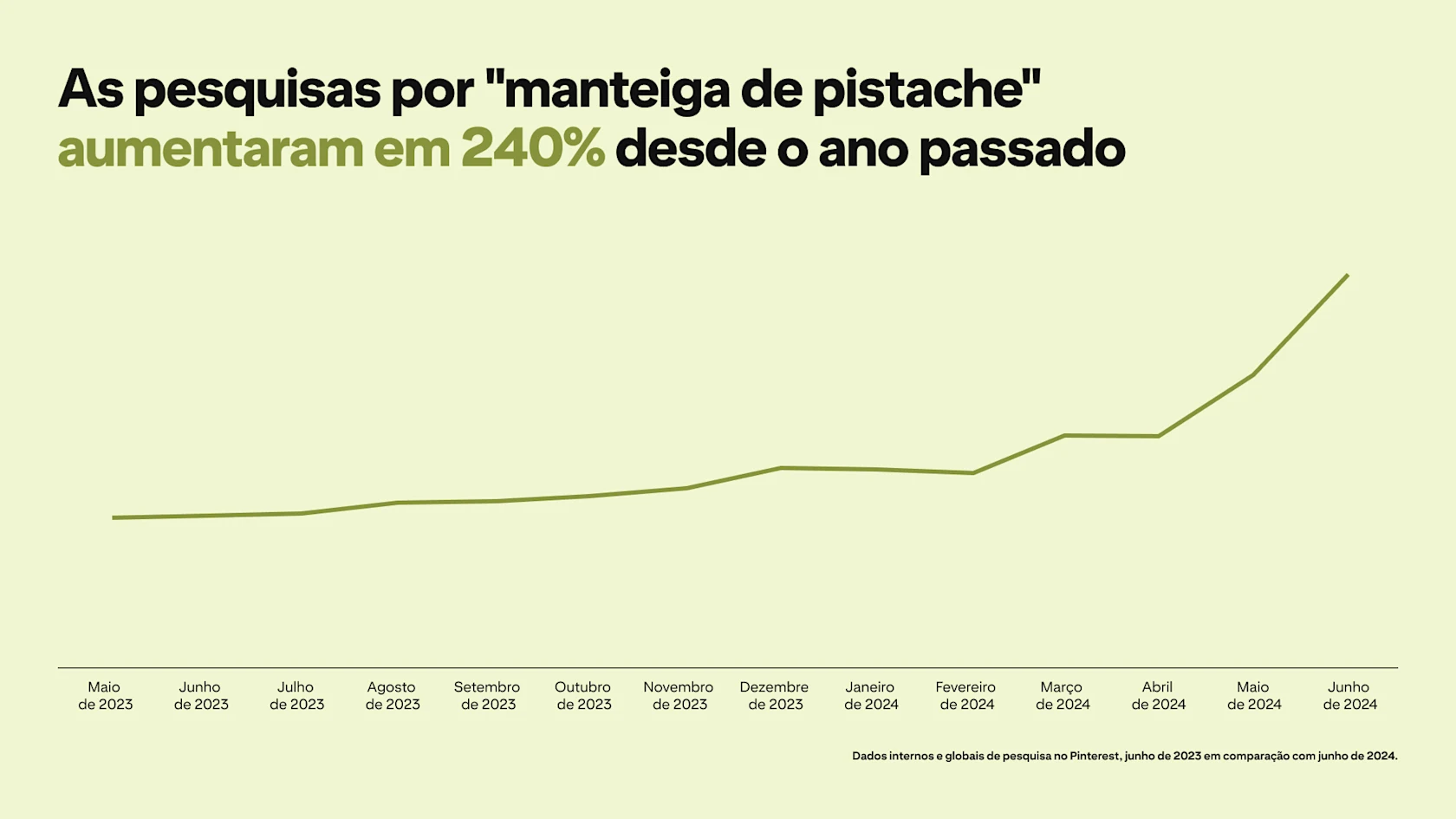 A graph depicts Pinterest searches for "pistachio butter" rising by 240% since last year
