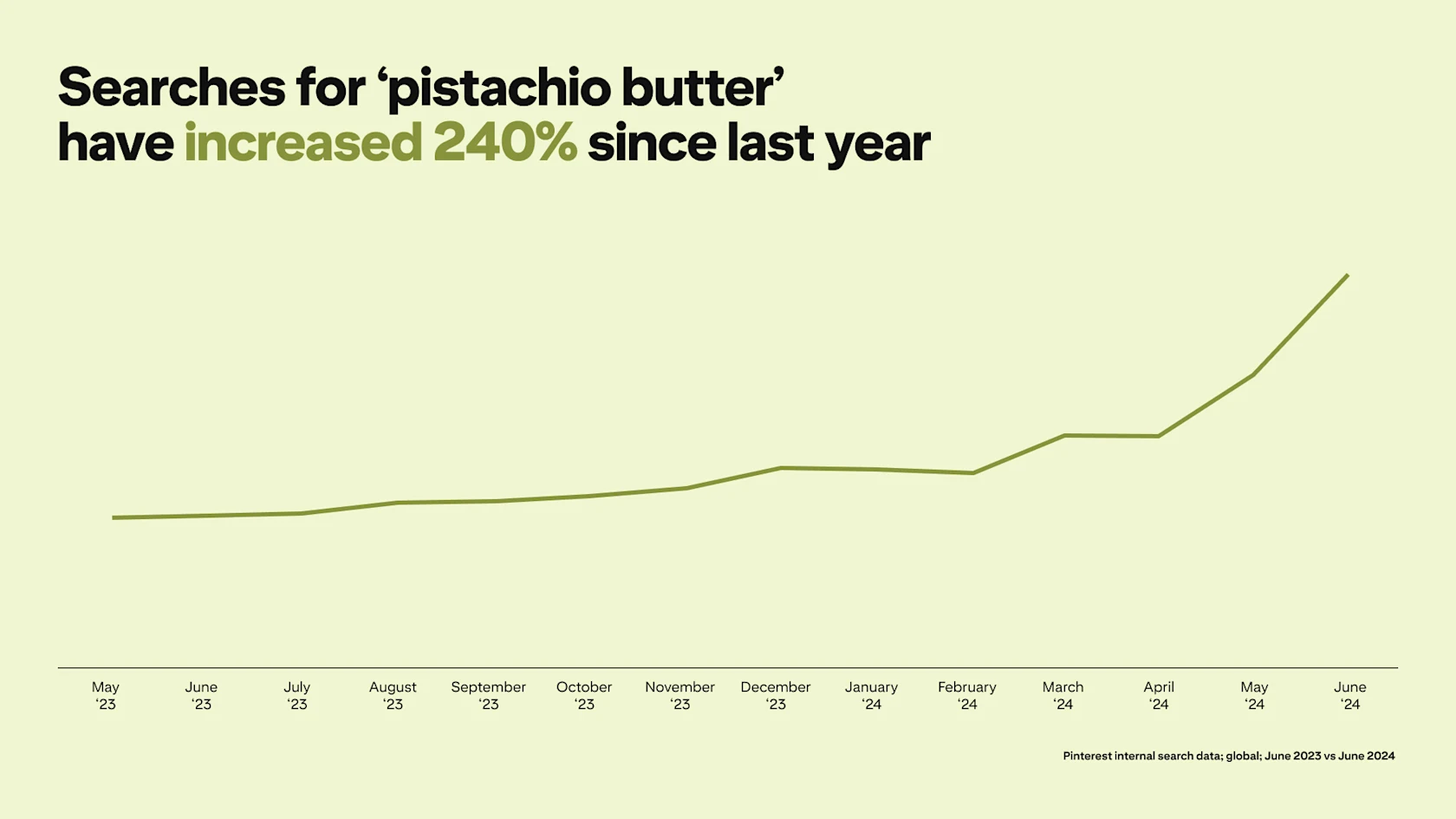 A graph depicts Pinterest searches for "pistachio butter" rising by 240% since last year