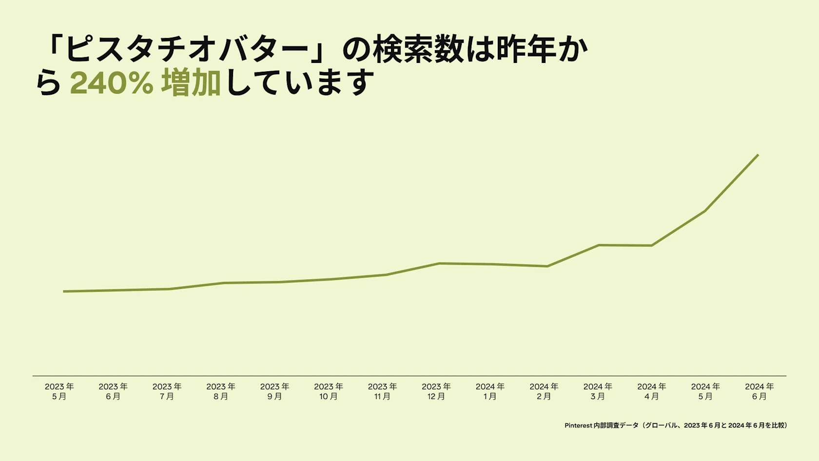 A graph depicts Pinterest searches for "pistachio butter" rising by 240% since last year
