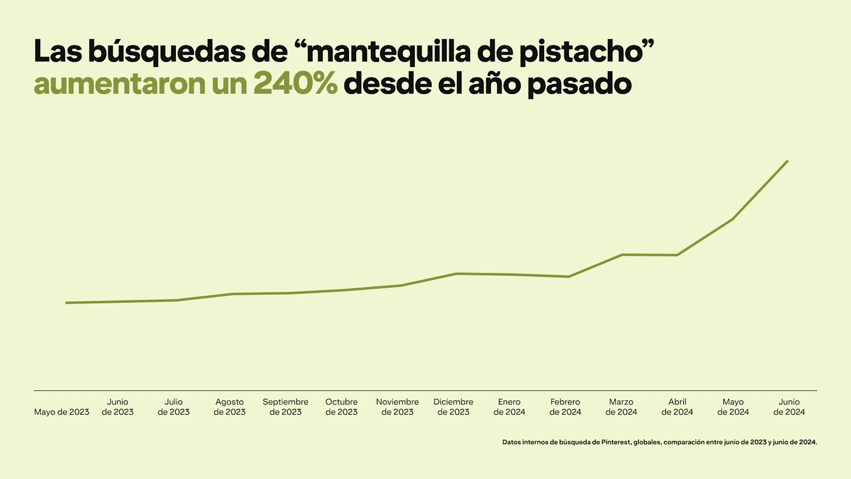 A graph depicts Pinterest searches for "pistachio butter" rising by 240% since last year