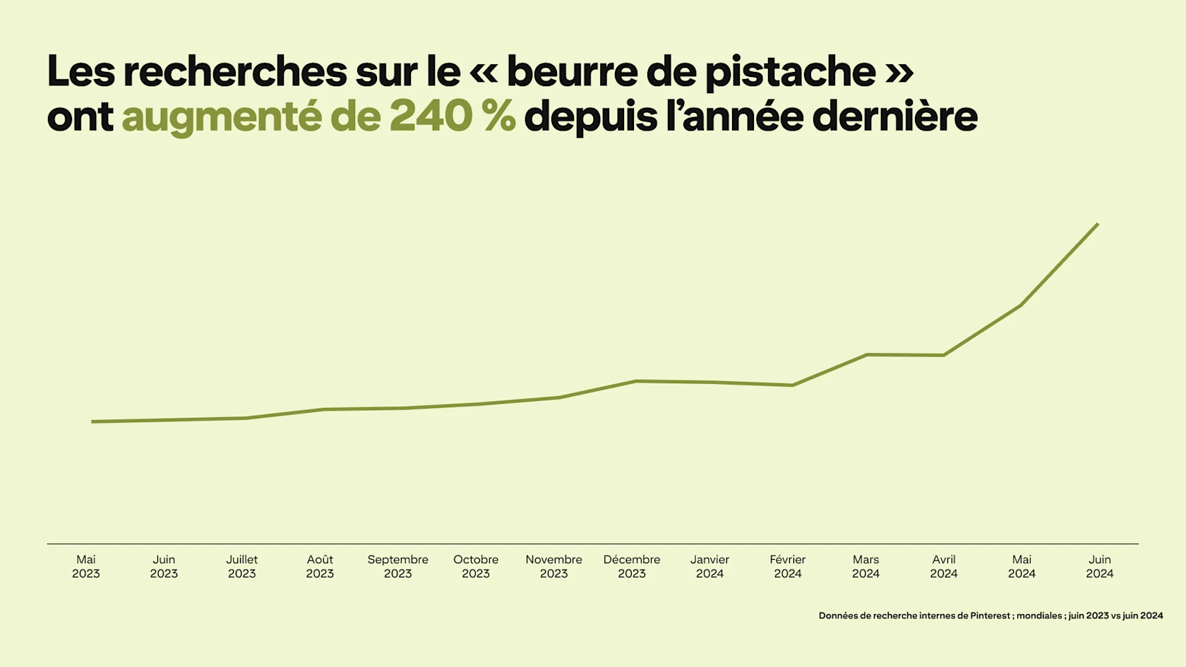 A graph depicts Pinterest searches for "pistachio butter" rising by 240% since last year