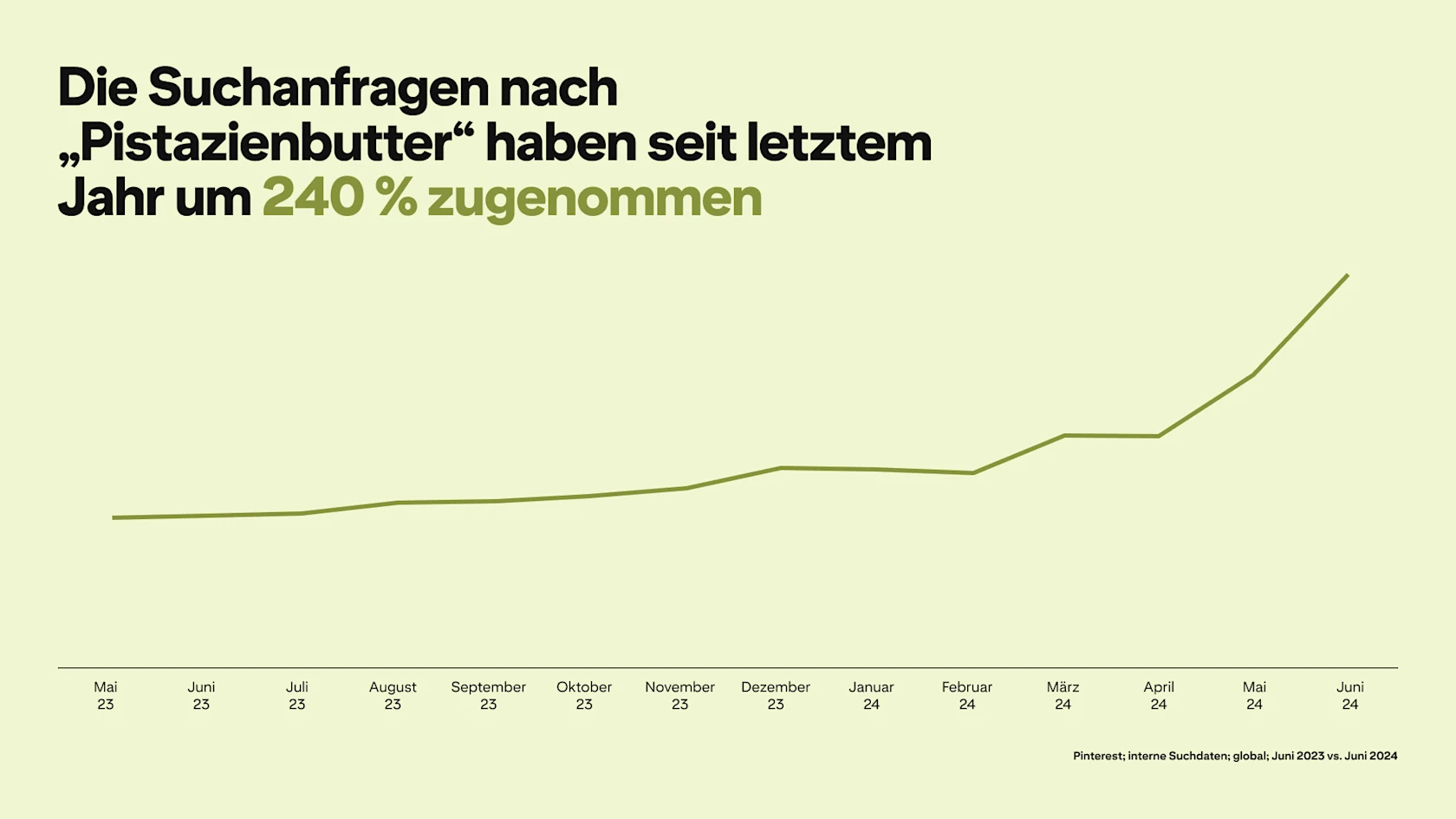 A graph depicts Pinterest searches for "pistachio butter" rising by 240% since last year