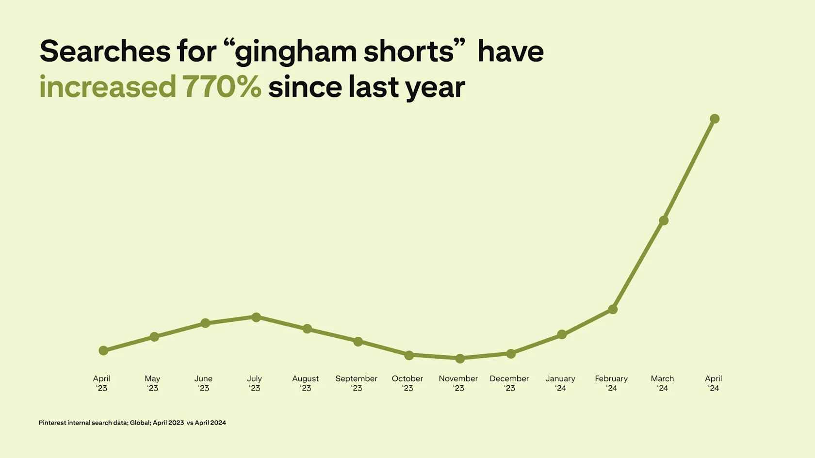 A line graph depicts searches for "gingham shorts" increasing 770% since last year