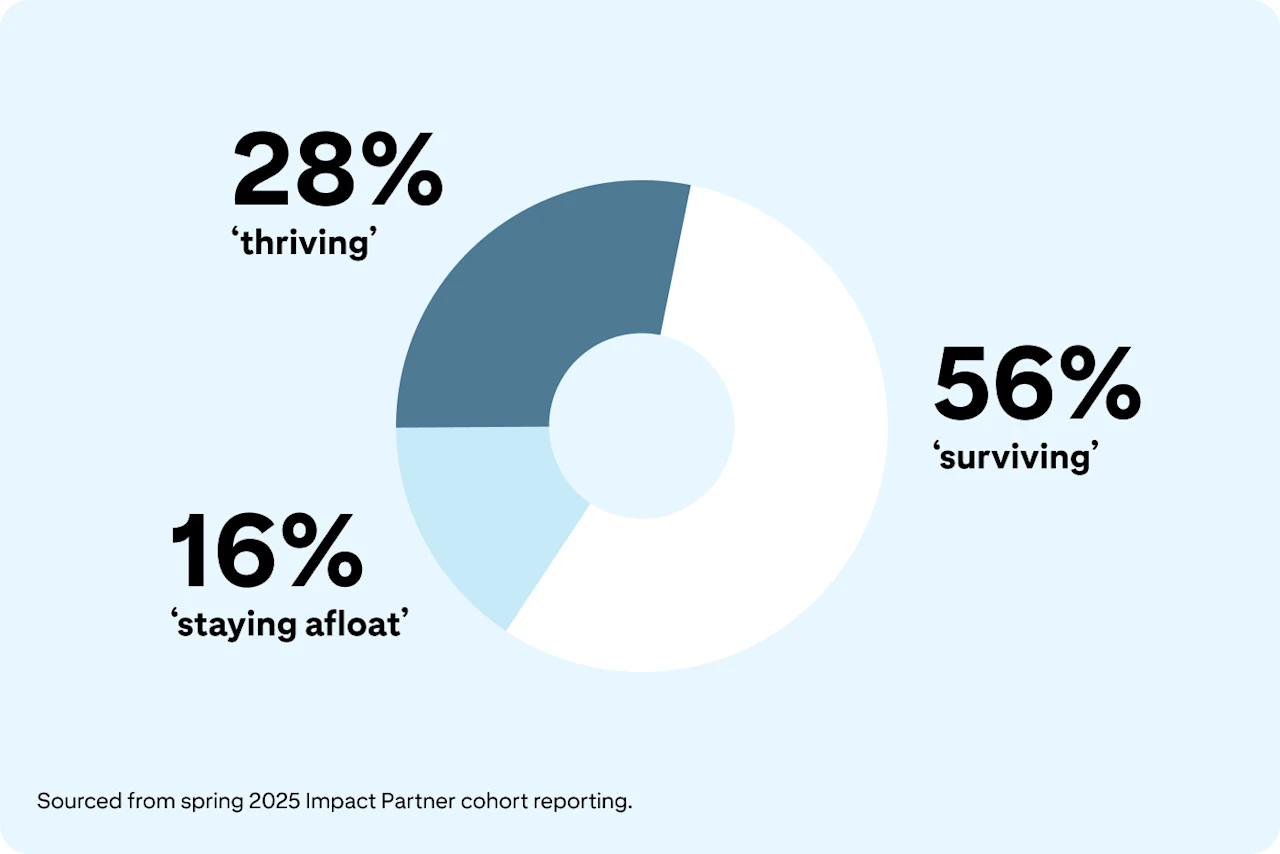 A circular, infographic chart showing survey results: 28% “thriving” 56% “surviving” and 16% “staying afloat” sourced from spring 2025 Impact Partner cohort reporting.