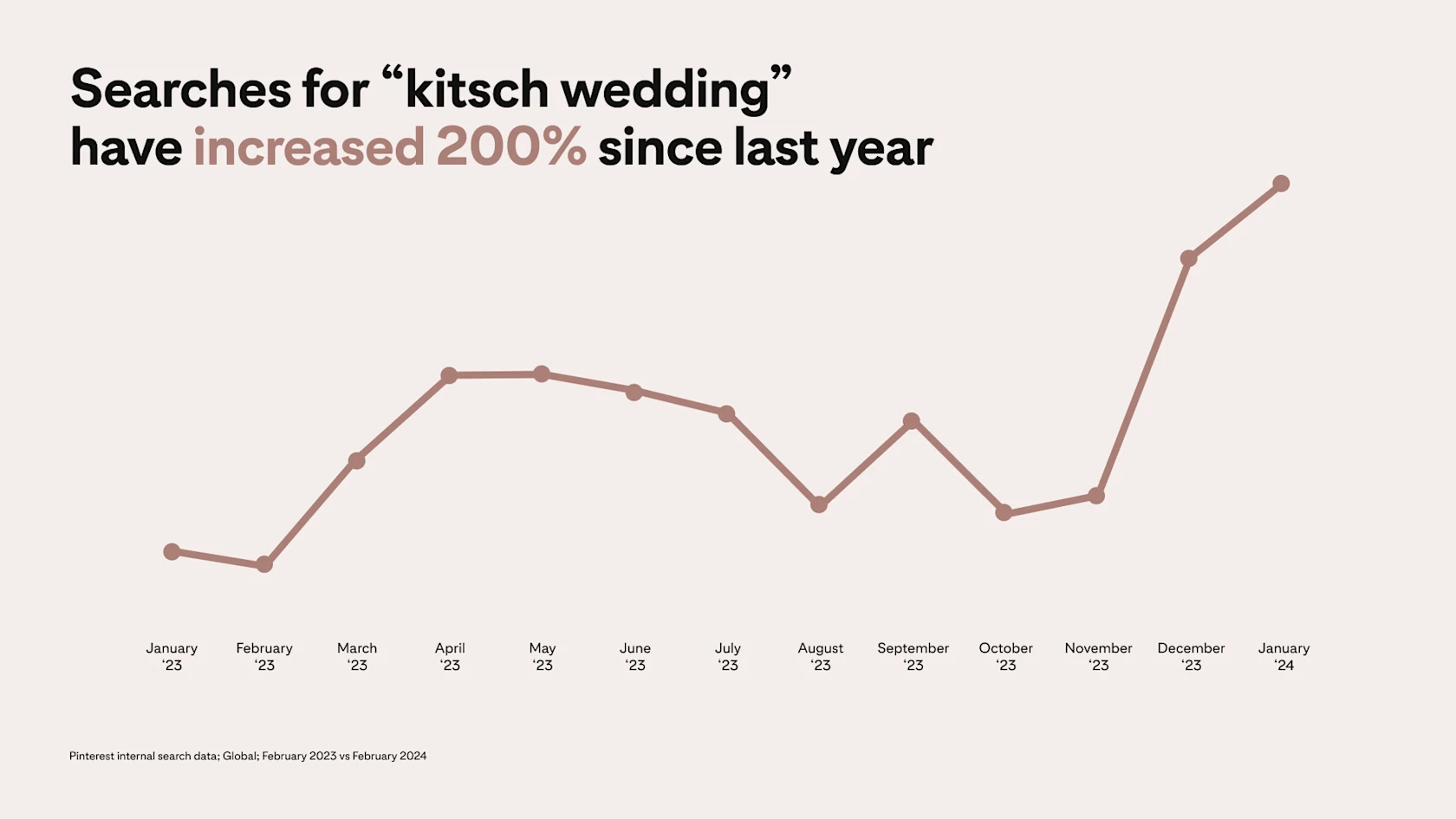 A line graph shows that Pinterest searches for "kitsch wedding" have increased 200% since last year