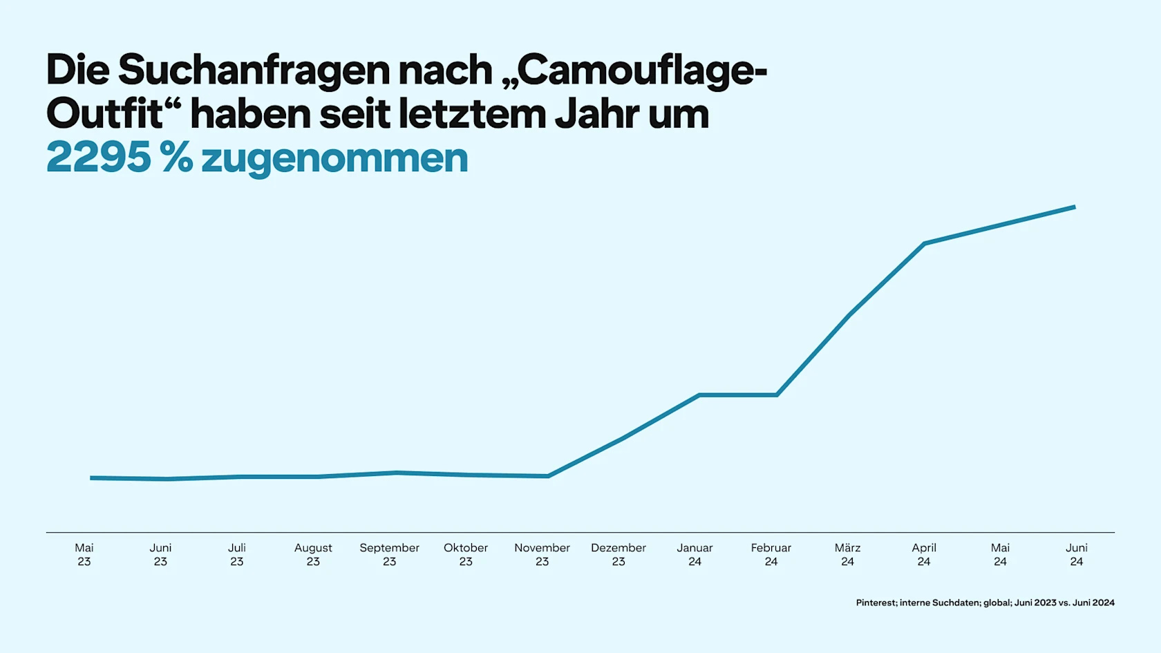 A graph depicts Pinterest searches for "camouflage outfit" rising 2295% since last year