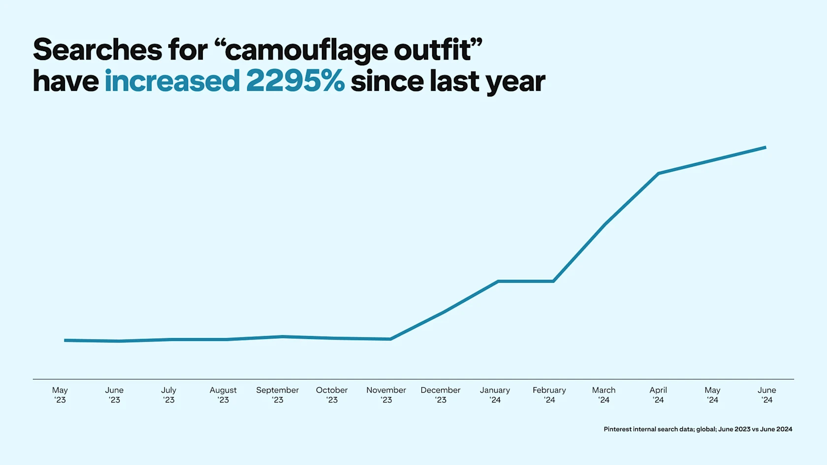 A graph depicts Pinterest searches for "camouflage outfit" rising 2295% since last year