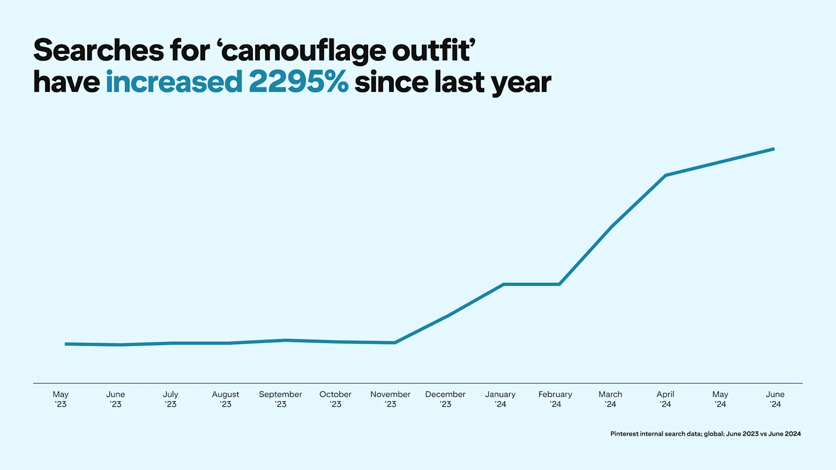 A graph depicts Pinterest searches for "camouflage outfit" rising 2295% since last year