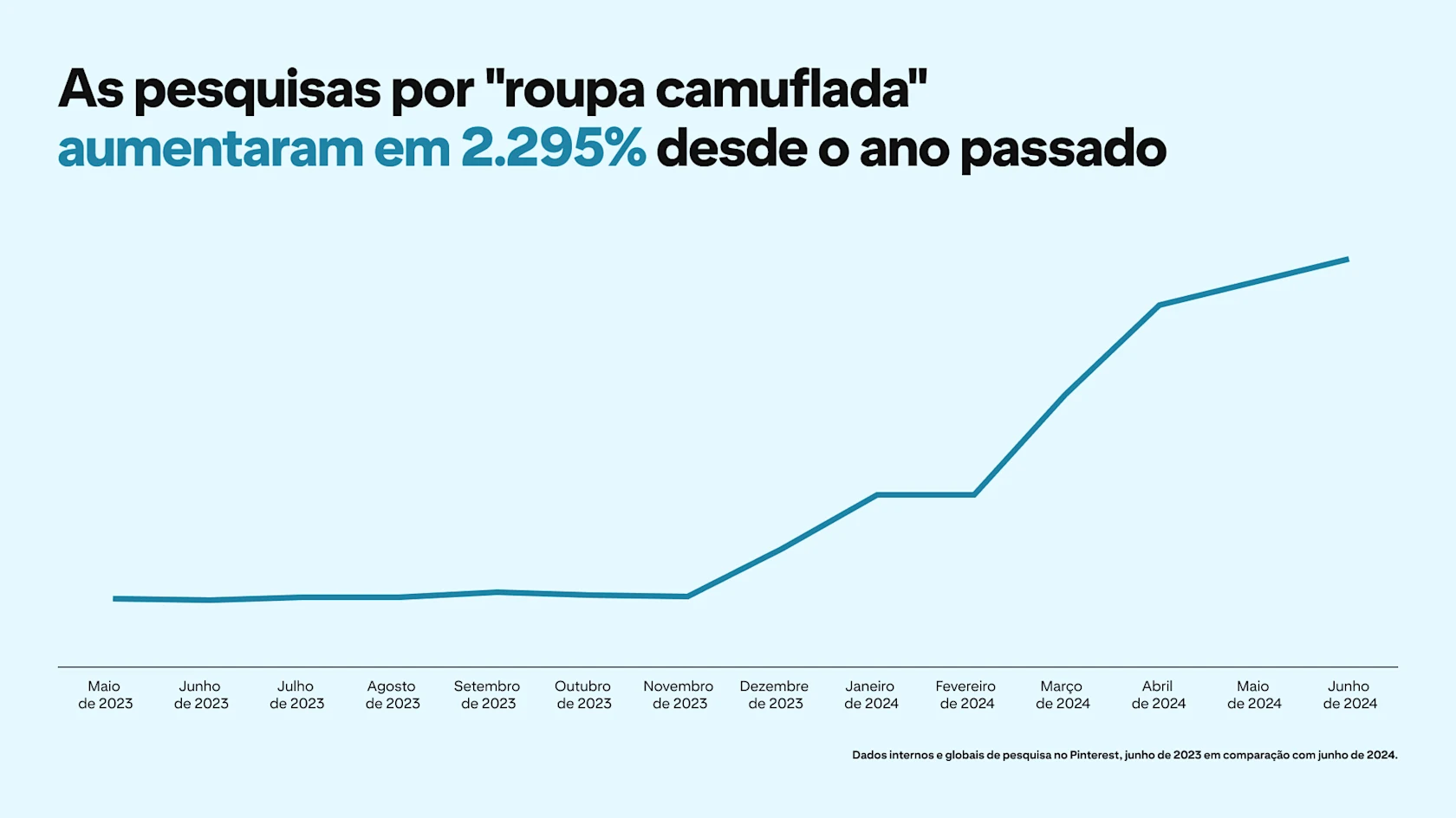 A graph depicts Pinterest searches for "camouflage outfit" rising 2295% since last year