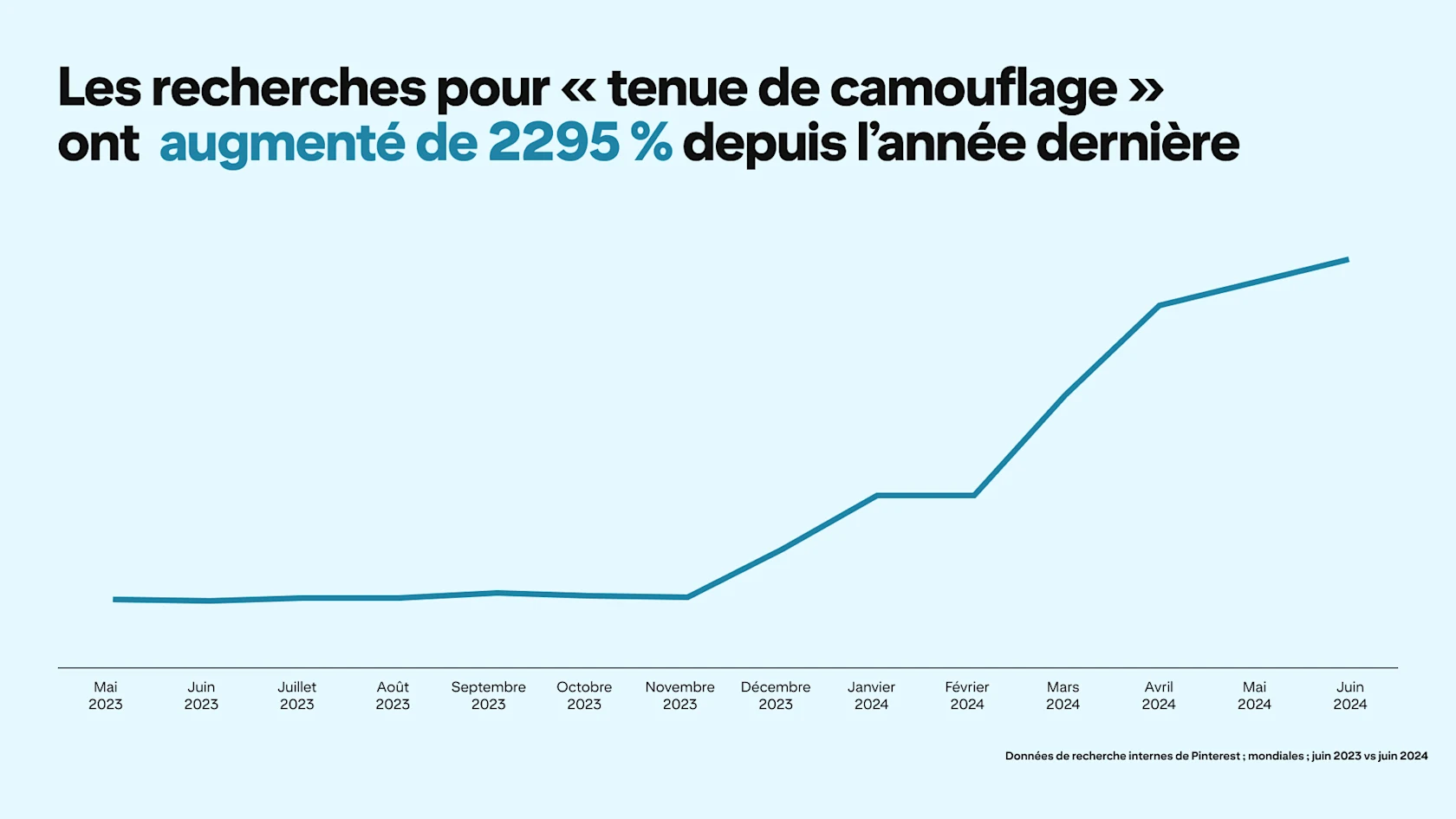 A graph depicts Pinterest searches for "camouflage outfit" rising 2295% since last year