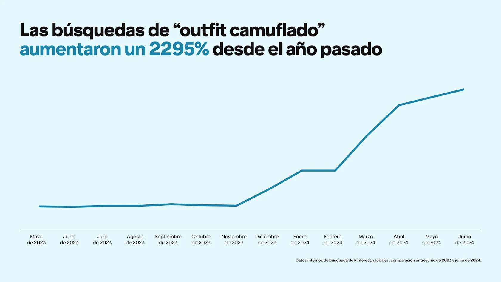 A graph depicts Pinterest searches for "camouflage outfit" rising 2295% since last year
