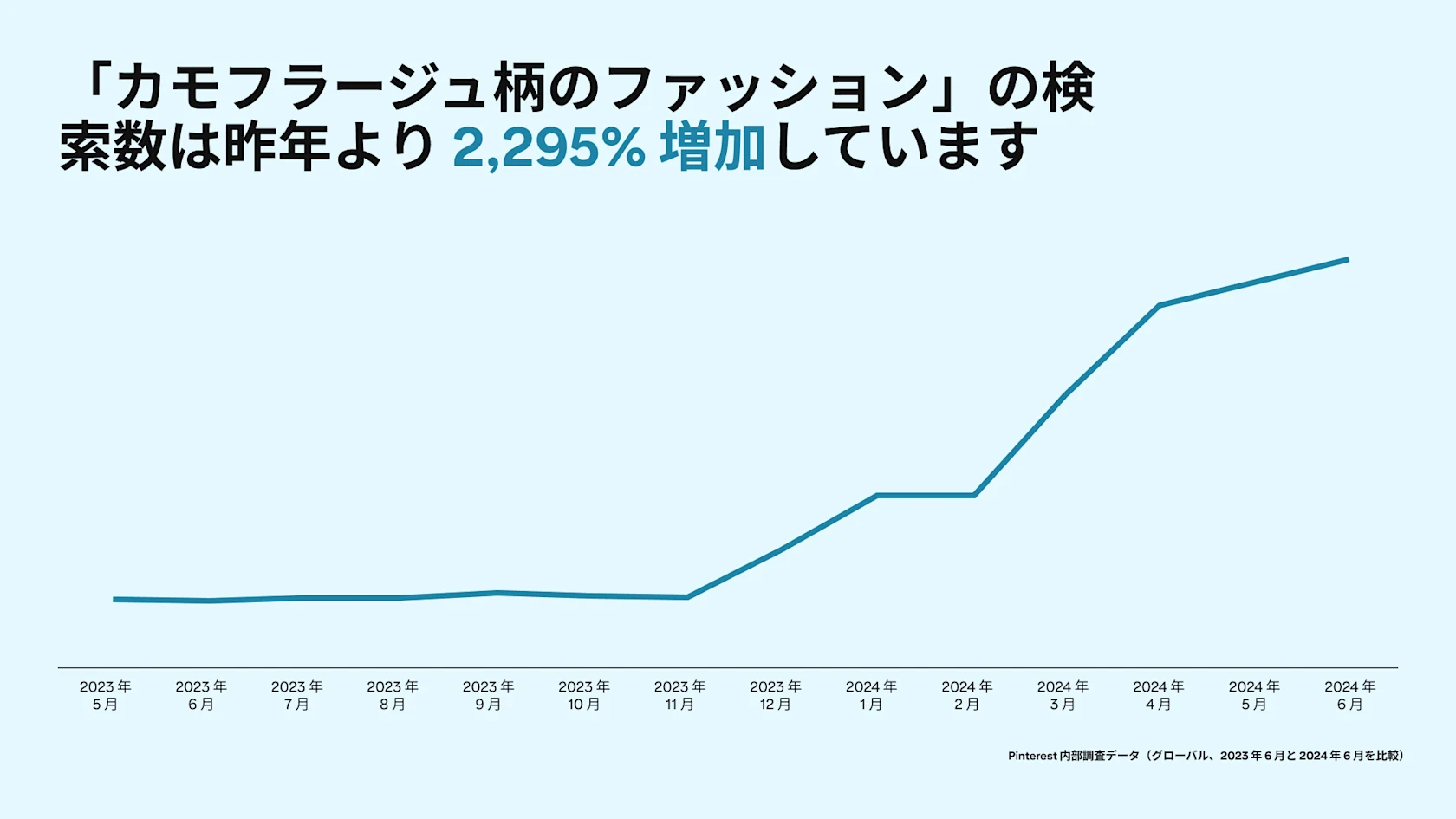 A graph depicts Pinterest searches for "camouflage outfit" rising 2295% since last year
