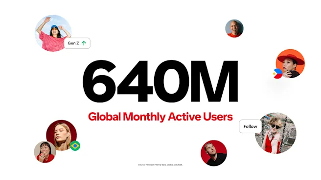Infographic with large text “640M Global Monthly Active Users,” with small circular user profile photos around the edges and labels like “Gen Z” and a “Follow” button, emphasizing Pinterest’s global audience.