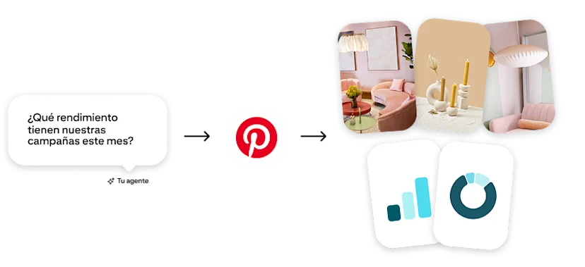 Gráfico conceptual que ilustra Pinterest MCP, con un agente de IA preguntando: “¿Cómo están funcionando nuestras campañas este mes?” y accediendo a los datos creativos y analíticos de campañas en Pinterest.
