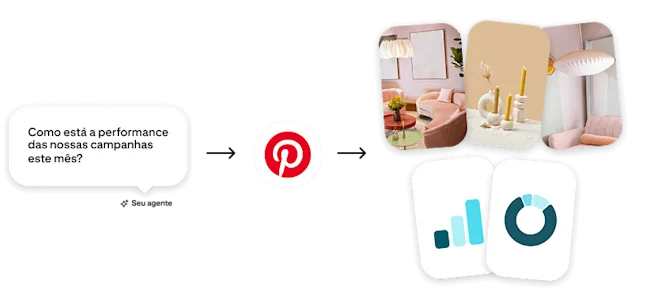 Ilustração conceitual do Pinterest MCP, com um agente de IA perguntando: "Como estão performando nossas campanhas este mês?" e acessando dados de criativos e análises de campanhas do Pinterest.