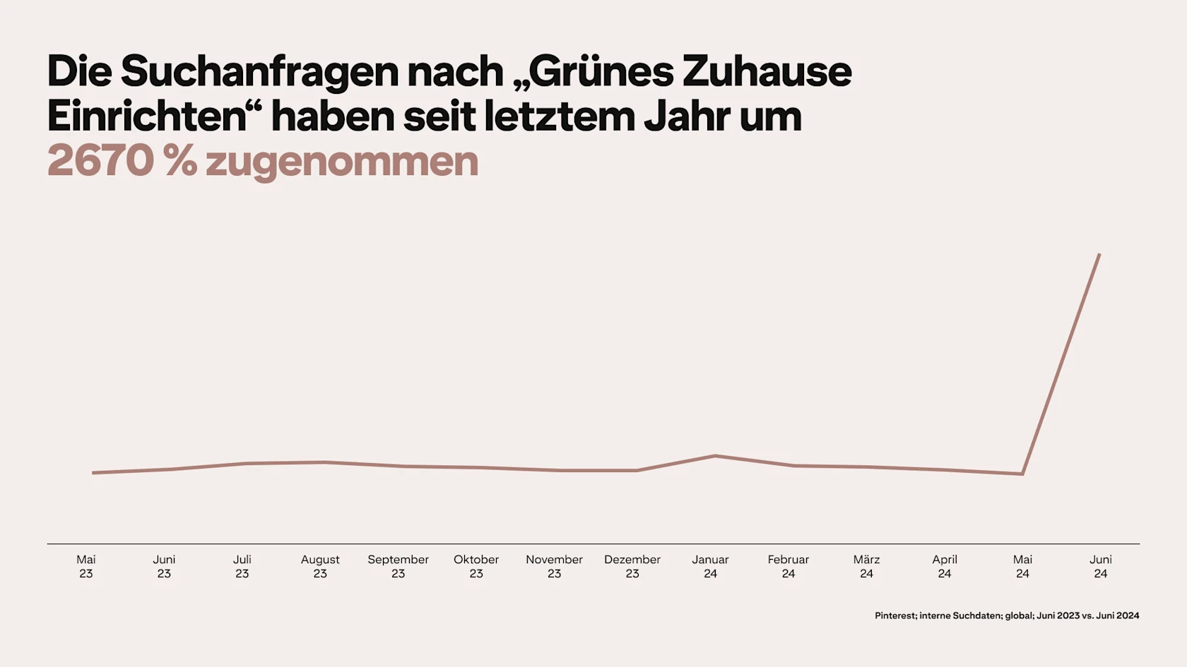 A graph depicts Pinterest searches for "green home decor" rising by 2670% since last year