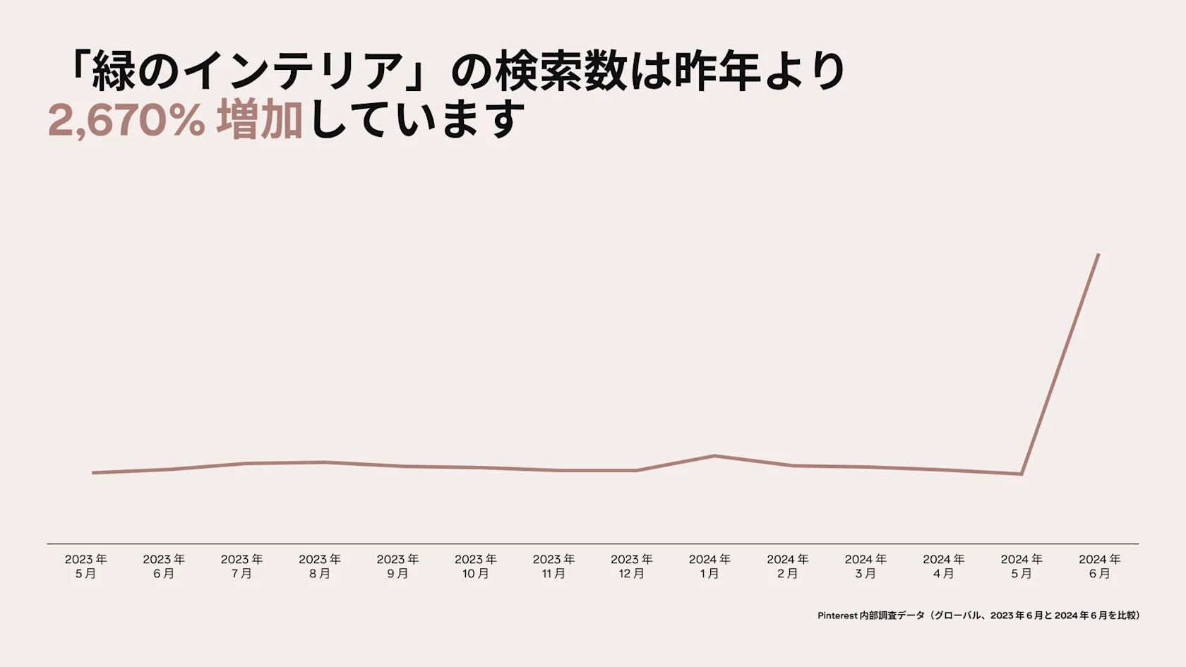 A graph depicts Pinterest searches for "green home decor" rising by 2670% since last year