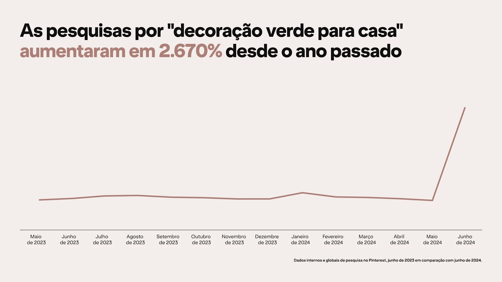 A graph depicts Pinterest searches for "green home decor" rising by 2670% since last year